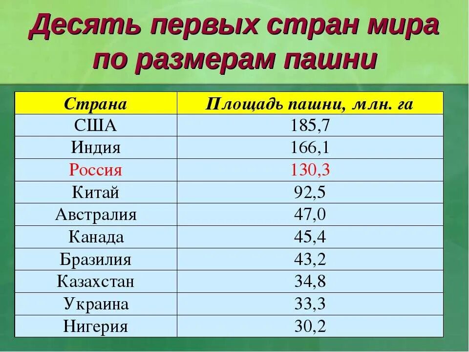 В десятку стран гигантов входит. Первые 10 стран по площади пашни страны азии таблица. первые десять стран по размерам площади пашни. площадь пашни в мире. страны лидеры по площади пашни.