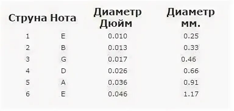 Струны алиса для акустической гитары. Акустические струны для 6 струнной гитаре. Как выбрать струны для гитары 6 струнной. Yamaha c40 нижний порожек. Как выбрать струны для гитары 6 струнной.
