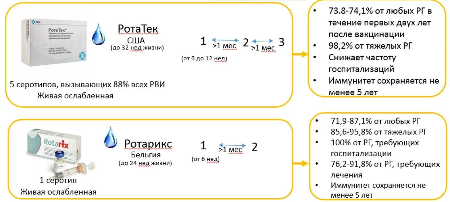 Вакцина от ротовирусных инфекций. Ротатек вакцина схема вакцинации. Схема вакцинации детей против ротавируса. Прививка против ротовирусных инфекций схема. Ротатек вакцина схема для детей.