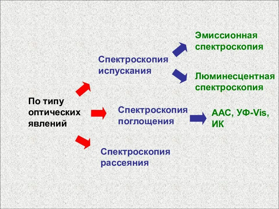 Метод атомно эмиссионной спектроскопии. Эмиссионная спектроскопия. испускание эмиссионная спектроскопия. метод атомной эмиссионной спектроскопии. оптическая эмиссионная спектроскопия.