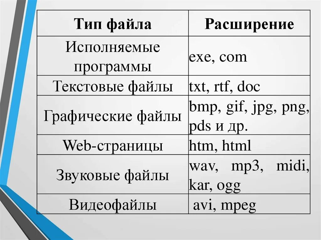 Эвирма расширение для вб. Типы файлов. Типы файлов таблица. Расширения файлов. Типы файлов и их расширение.