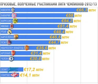 Сколько за победу в лиге чемпионов