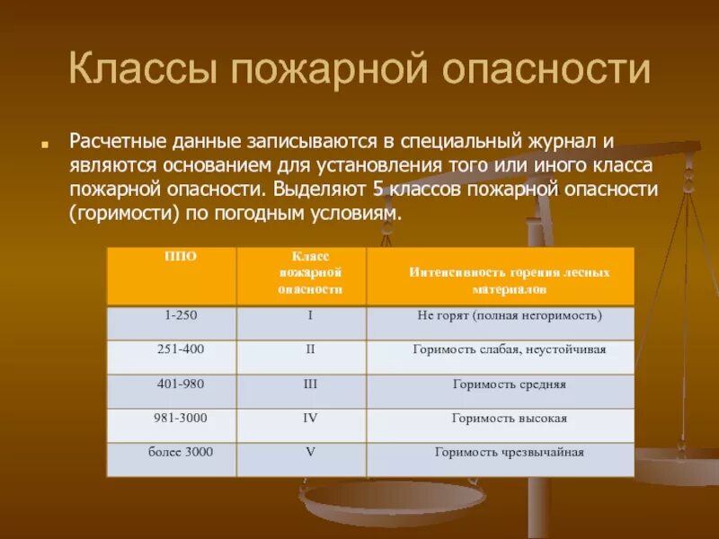 Материалы км 3. Классы пожарной опасности в2. Класс опасности пожара. Классы пожароопасности лесов. Классы пожарной опасности в лесах.