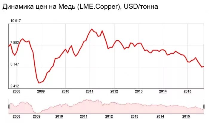 График меди за год Что будет с кабельной промышленностью в 2019 году