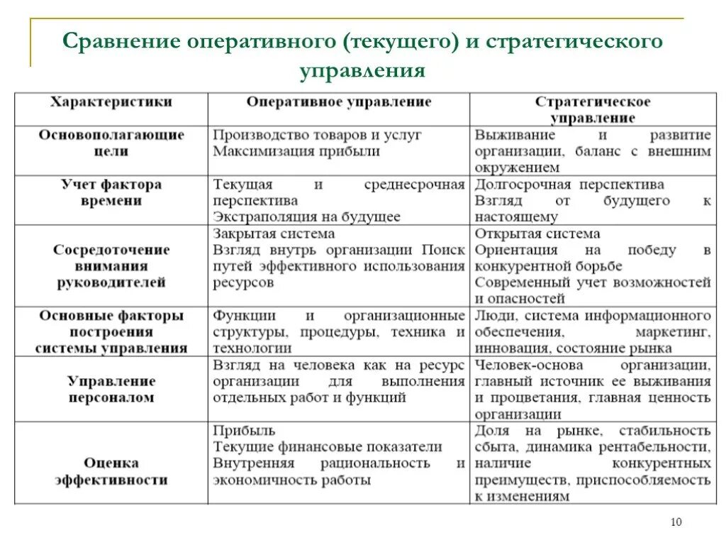 Параметры оперативного управления. Таблица сравнения стратегического и оперативного менеджмента. характеристики оперативного и стратегического управления. сравнение оперативного и стратегического управления таблица. различие между оперативным текущим и стратегическим управлением.