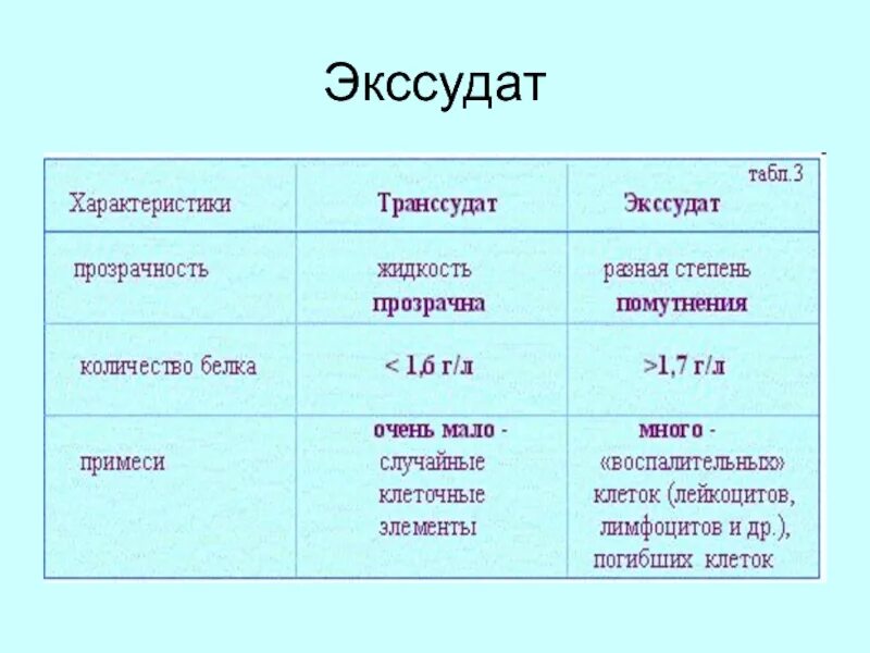 Из чего состоит экссудат. Разновидности экссудата. Как образуется экссудат.