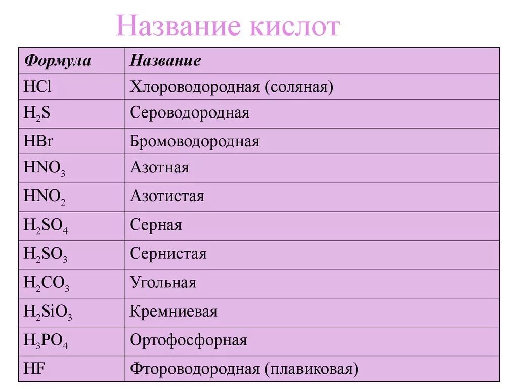 В состав кислот входит кислотный остаток. Названия основных кислот таблица. Формулы и названия основных кислот. Формулы неорганических кислот с названиями таблица. Таблица формула кислоты название кислоты.