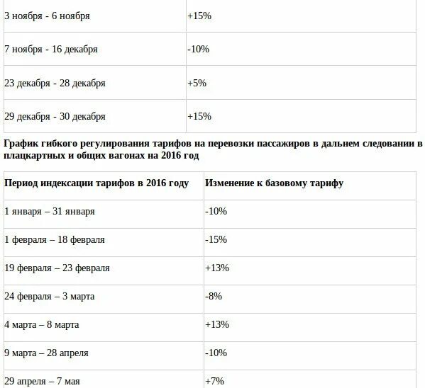 График регулирования тарифов РЖД. Подорожание билетов РЖД 2021. На сколько рублей выросла цена билетов в купейные вагоны 11. График гибкого регулирования тарифов РЖД В 2022 году. На сколько примерно рублей выросла цена билетов