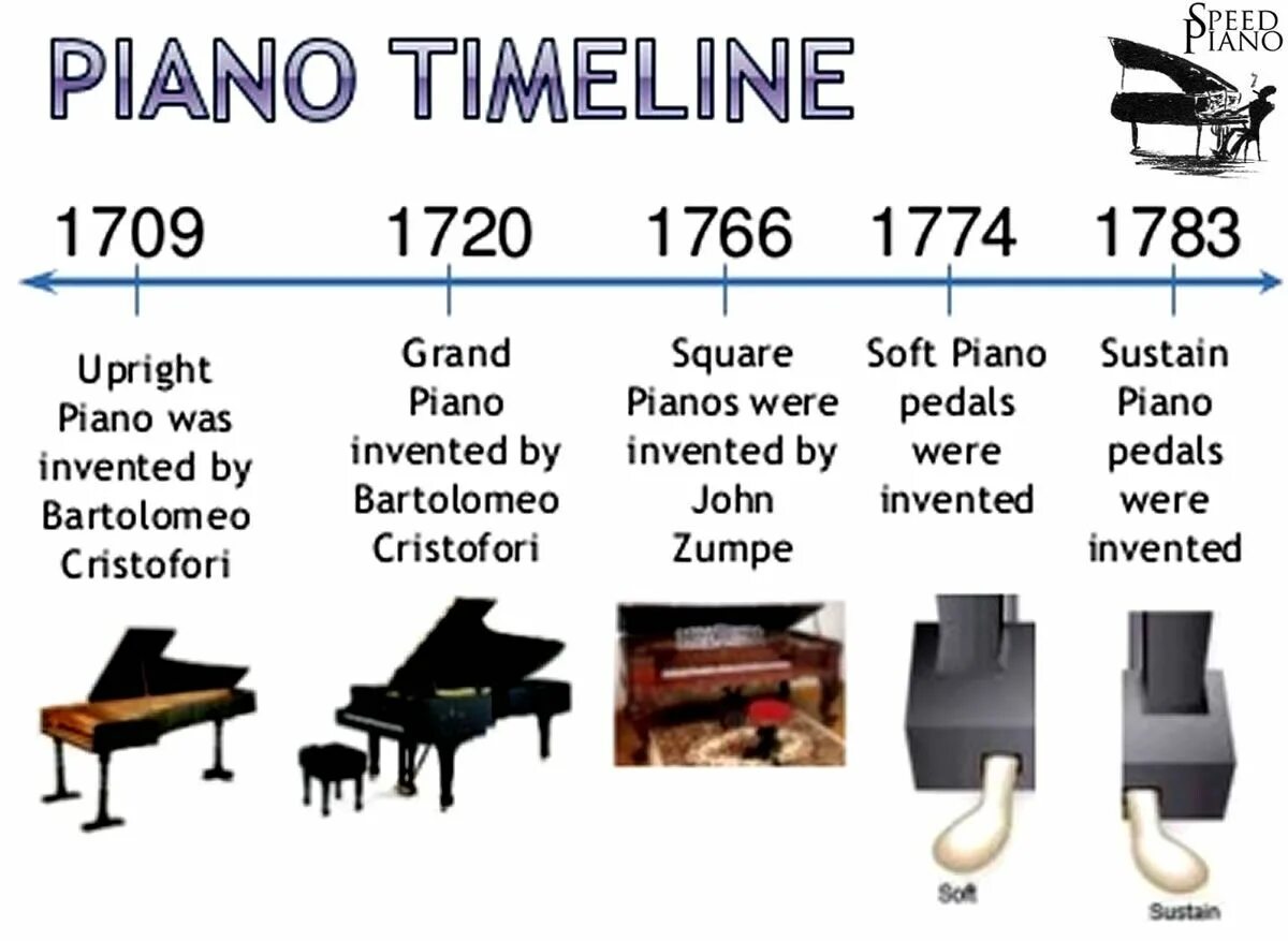 История создания фортепиано. Развитие фортепиано. Пианино информация. Развитие фортепиано. Необычные клавишные инструменты.