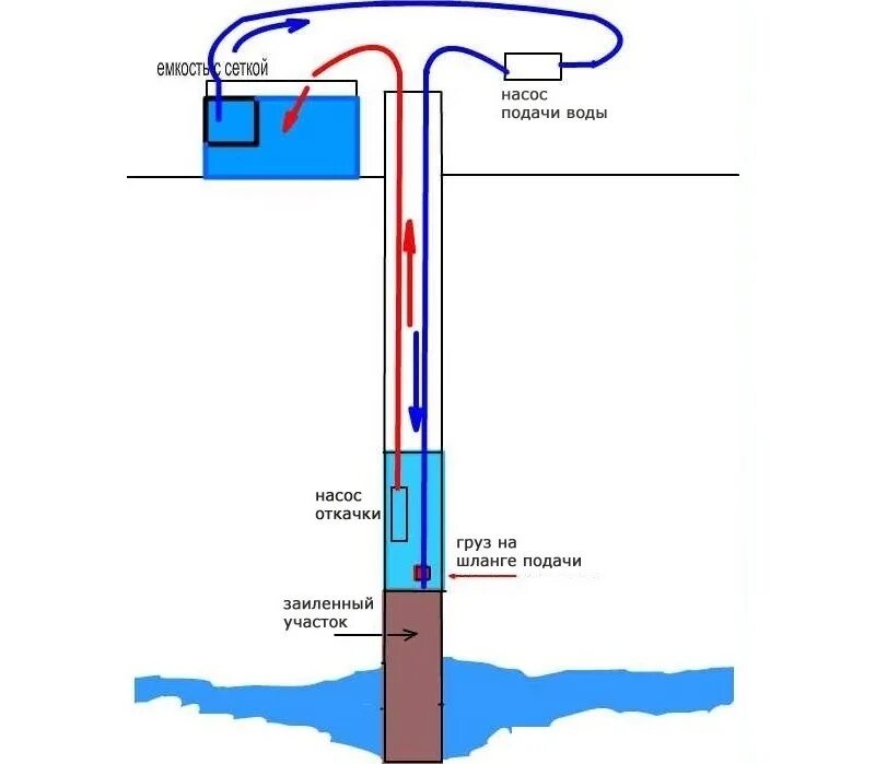 Насос ушла вода. Схема прочистки скважины вибрационным насосом. Эрлифт для скважины чертеж. Схема скважины бурения с насосами. Схема эрлифта для прокачки скважин.