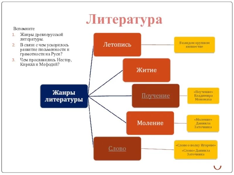 Появление новых жанров. Жанры литературы древней Руси. Литературные Жанры древней Руси. Жанры литературы древней Руси 6 класс. Схема про литературу древней Руси.