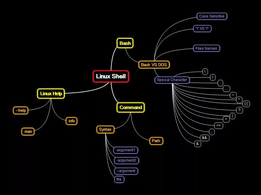 Linux shell. Shell linux roadmap. shell это линукс. synth shell linux.