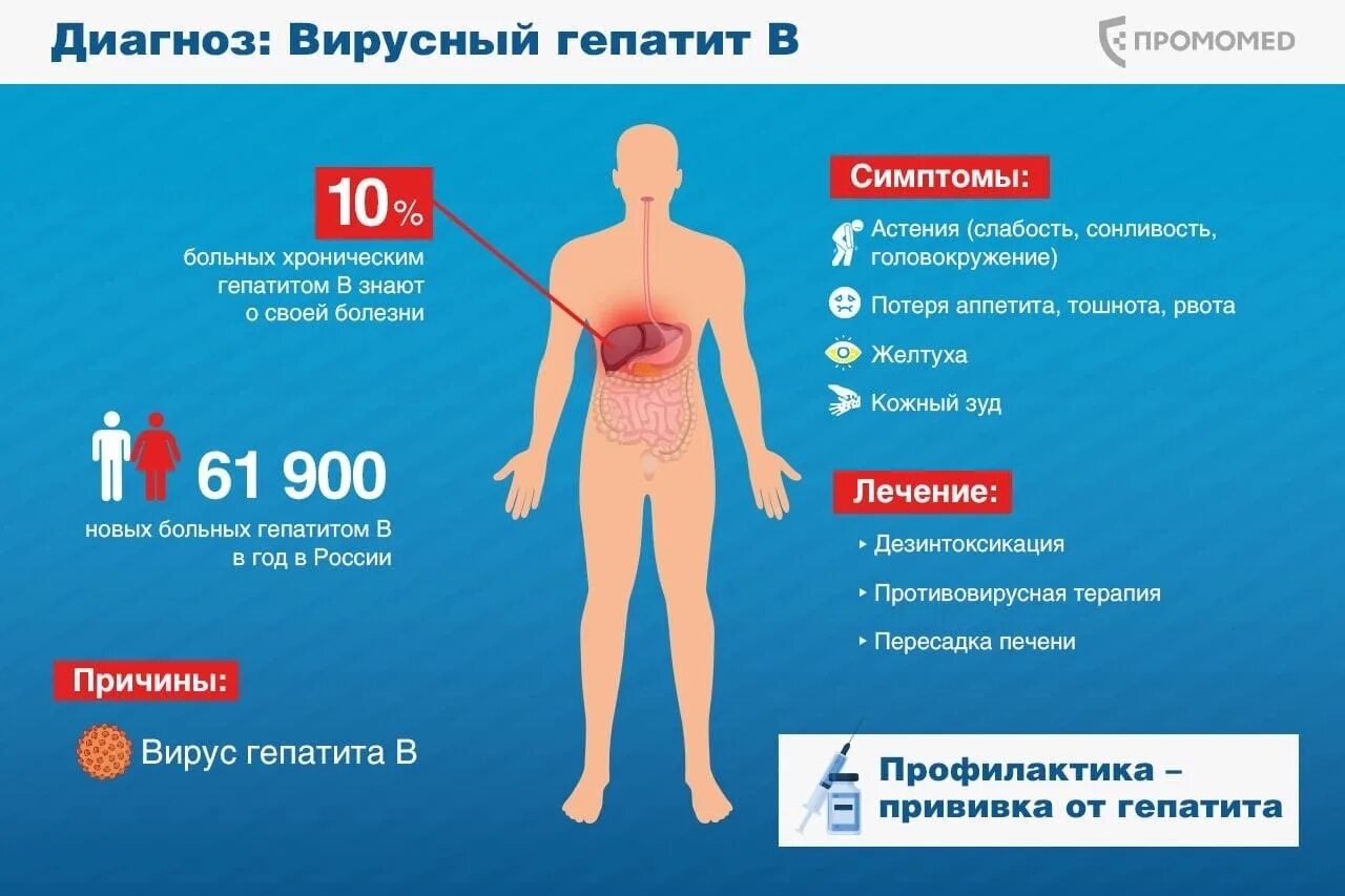 Хронический гепатит с как передается. Пути заражения гепатитом с в процентах. инфекционные болезни, протекающие и в острой, и в хронической формах. вирусное поражение печени. гепатит с иммунитет.