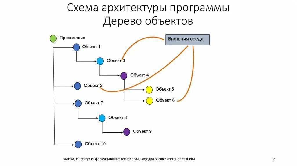 Создать приложения архитектуры. Создать приложения архитектуры