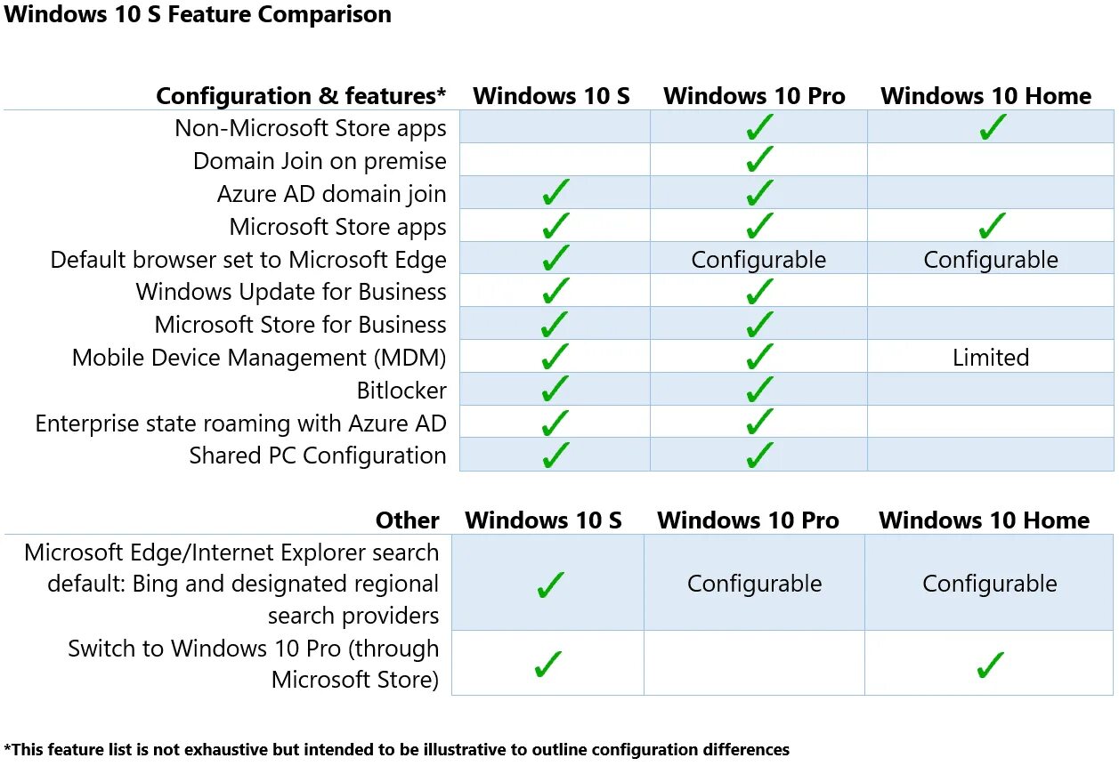 Отличие windows 10. Windows 10 Home vs Pro отличия. Windows 10 Pro vs Home Comparison. Win 10 Home vs win 10 Pro отличия. Версии Windows.