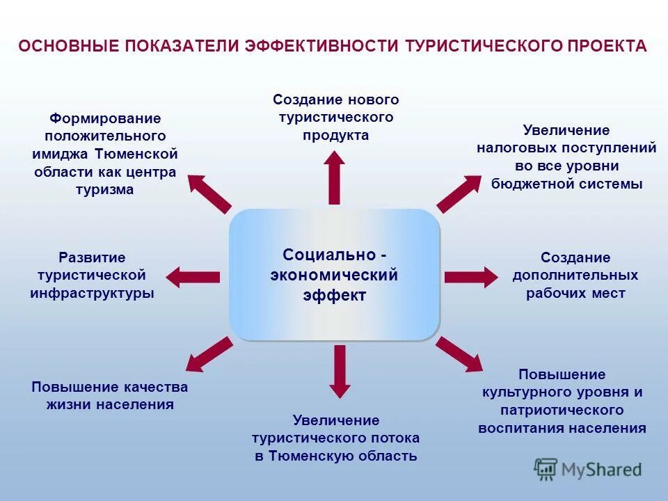 Показатель эффективности туризм. Социальная эффективность туризма. Показатели эффективности развития туризма. Экономическая эффективность туризма. Направления внутреннего туризма