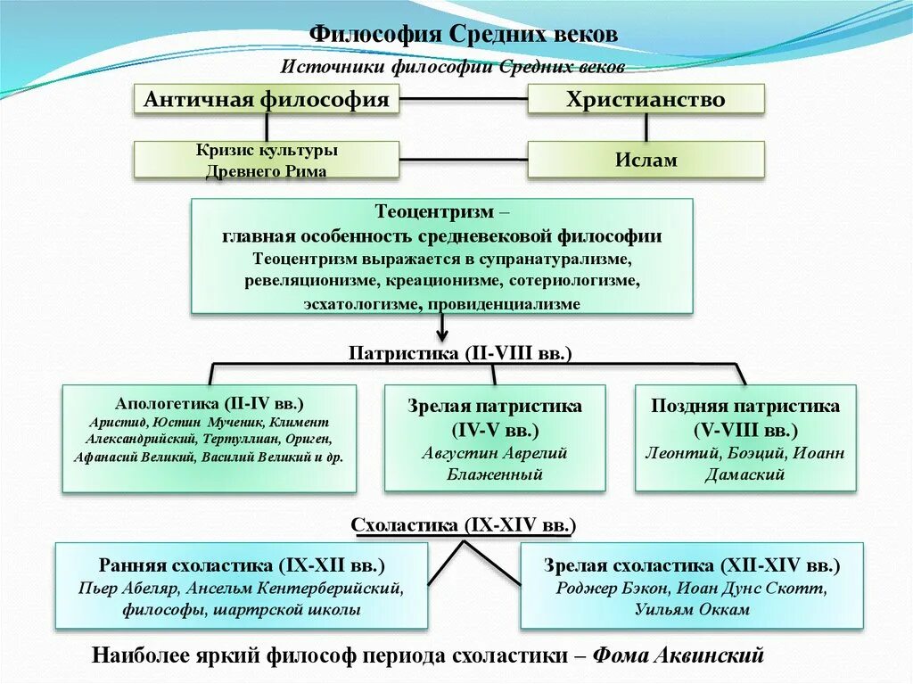 Философия возрождения таблица. Источники средневековой философии. Источники формирования средневековой философии. Средневековая философия схема. Источники философского знания.