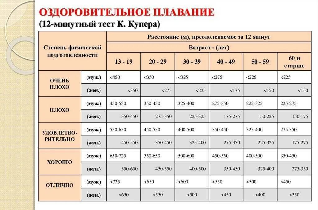 Тест 20 секунд. 12 Минутный бег нормативы. Тест Купера 12 минутный бег. Тест Купера бег 12 минут нормативы. Тест Купера 6 минутный бег.