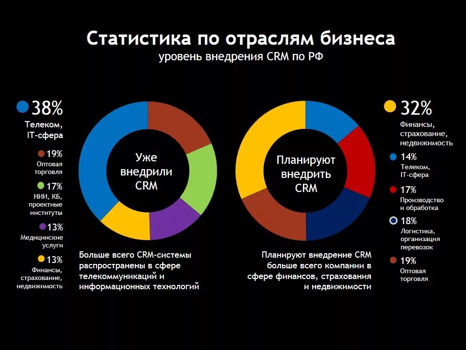 Финансовые услуги для бизнеса перечень. Отрасли бизнеса. Бизнес статистика. Отрасли бизнеса в России. Отрасли бизнеса список.