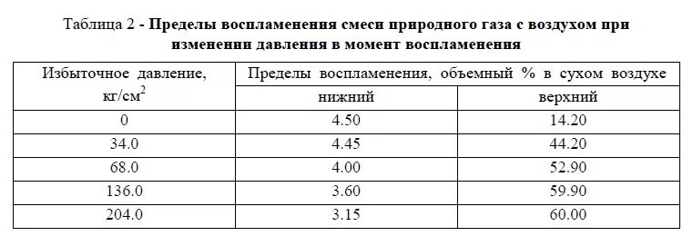 Взрывоопасная смесь метана. Верхний предел взрываемости природного газа.. Предел воспламенения газа. Нижние и Верхние пределы взрываемости газов. Пределы взрываемости газа.