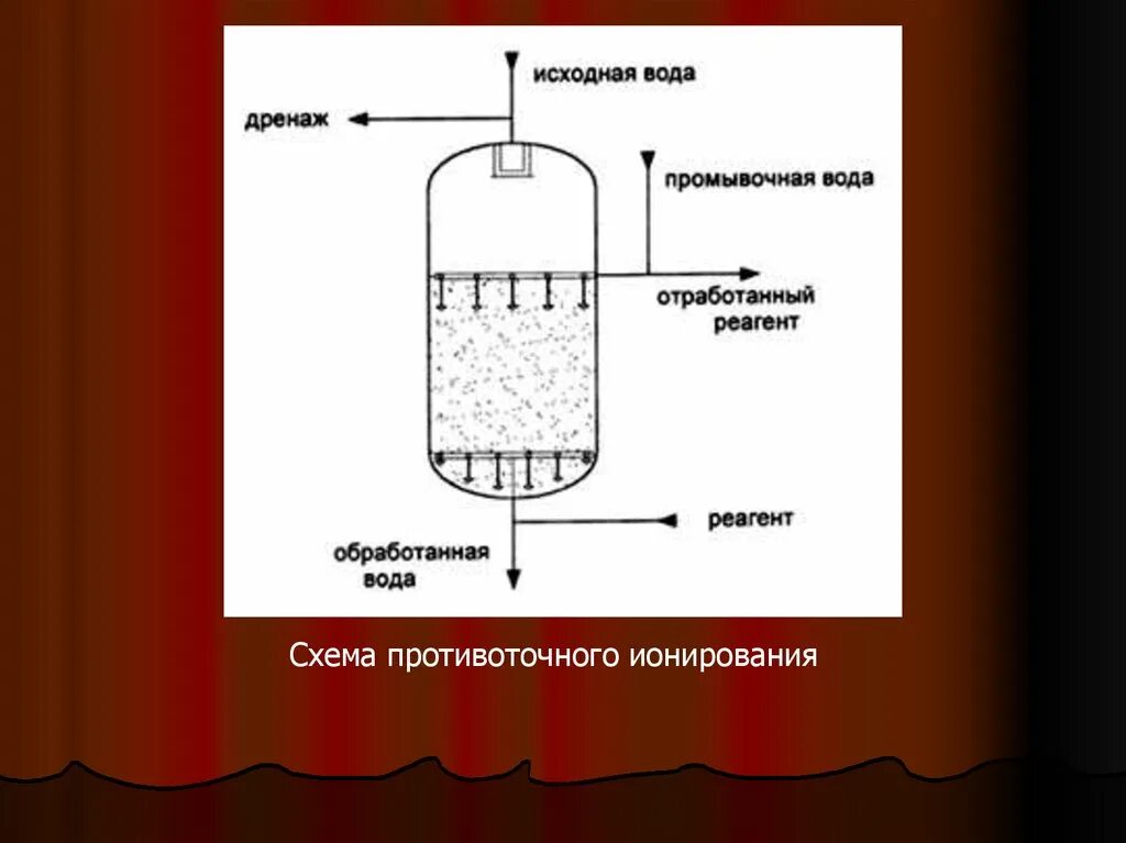 Адсорбционная очистка воды. Адсорбция схема процесса. Адсорбция в технологических процессах. Адсорбционная очистка схема. Технологическая схема процесс хемосорбции.