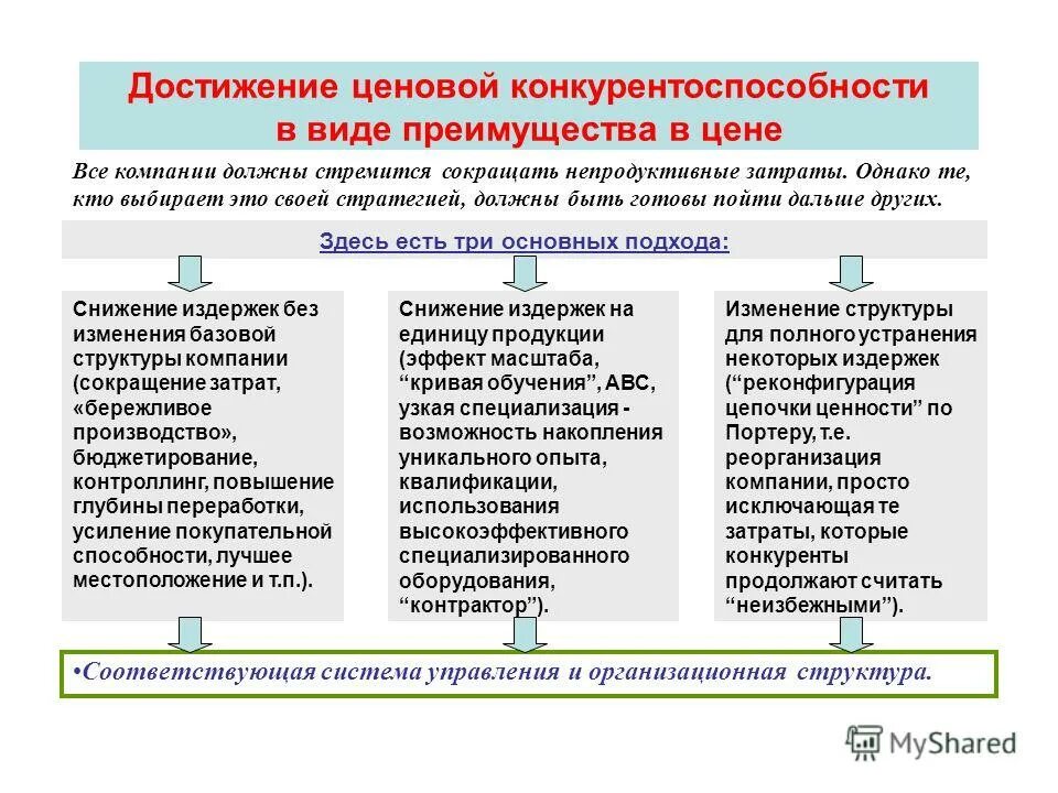 Снижение конкурентоспособности фирмы.. Факторы снижения конкурентоспособности. Повышение конкурентоспособности товара. Снижение конкурентоспособности, повышение издержек.