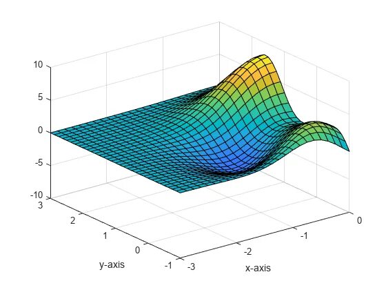 Axis limit