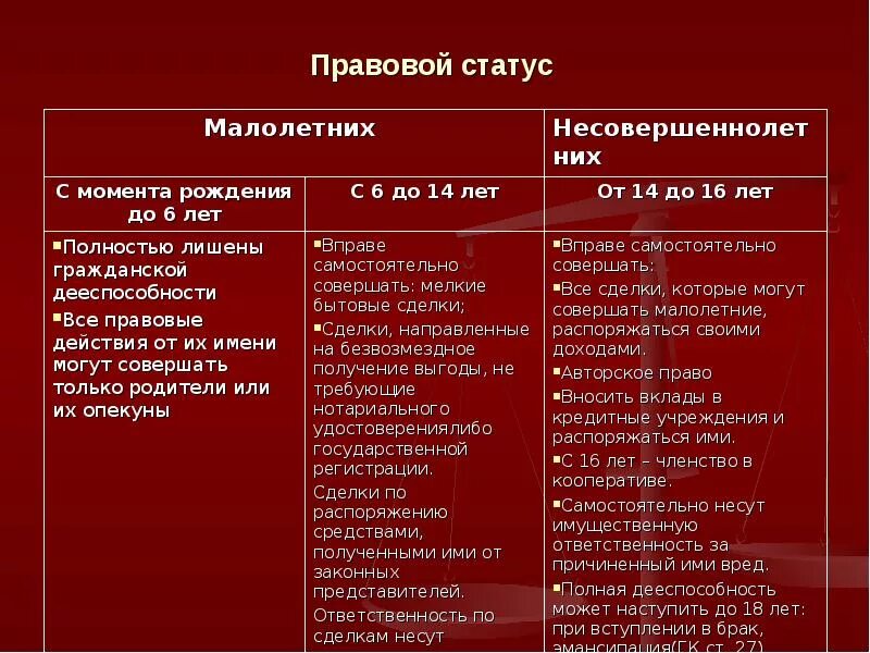 Гражданский статус. Прававой статус ребёнка. Правовой статус 14 лет. Права ребёнка до 14 лет. Правовой статус несовершеннолетнего ребенка.