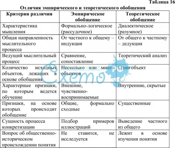 Методы эмпирического обобщения. Эмпирический и теоретический отличия. Сходства и различия эмпирического и теоретического уровня познания. Разница эмпирический и теоретический разница. Эмпирики и теоретики разница.