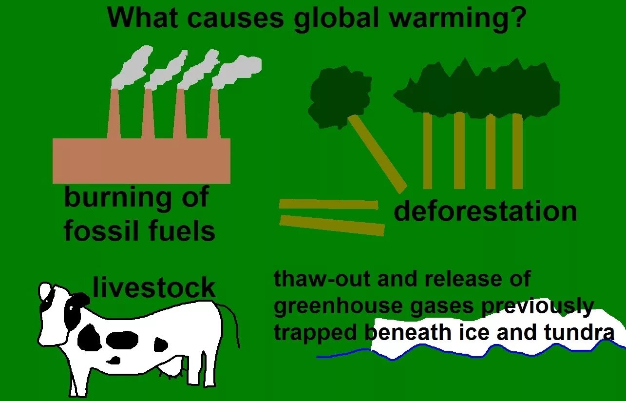 Fill in warming fuels smog layer spill. Global warming causes. what is global warming. what causes global warming. reasons of global warming.