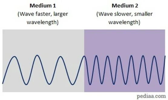 Medium wave. Frequency and wavelength formla. frequency changer.