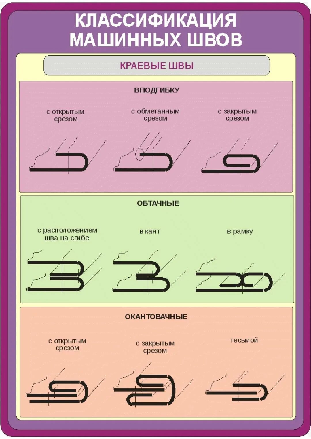 Классификация соединительные машинные швы. Классификация отделочных машинных швов. Классификация швов ручные машинные соединительные краевые. Виды соединительных машинных швов.
