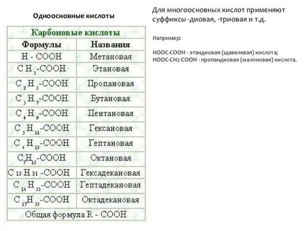 Формулы многоосновных кислот. Гомологический ряд карбоновых кислот. Многоосновные карбоновые кислоты. Общая формула гомологического ряда карбоновых кислот. Гептановая кислота изомеры