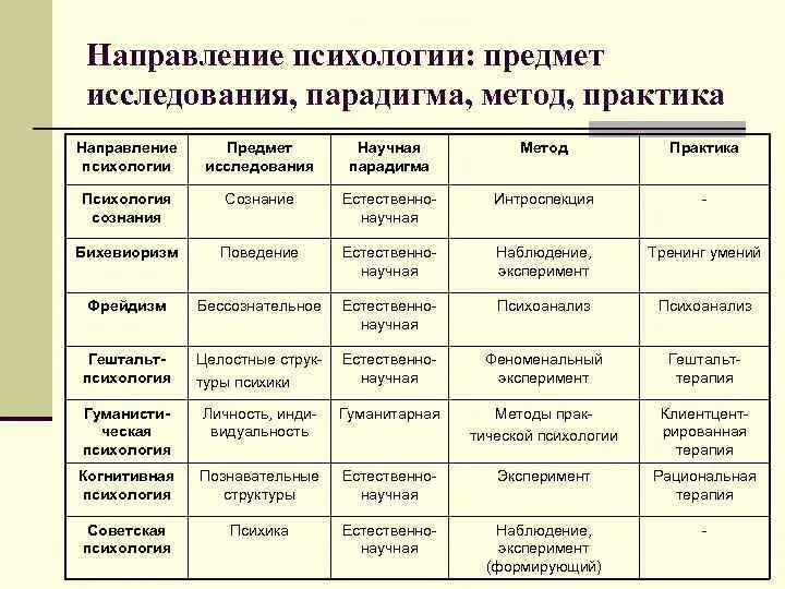 Психологические направления психологической личности. Основные теоретические направления в психологии. Направления развития психологии таблица. Направления и подходы в психологии. Направления зарубежной психологии.