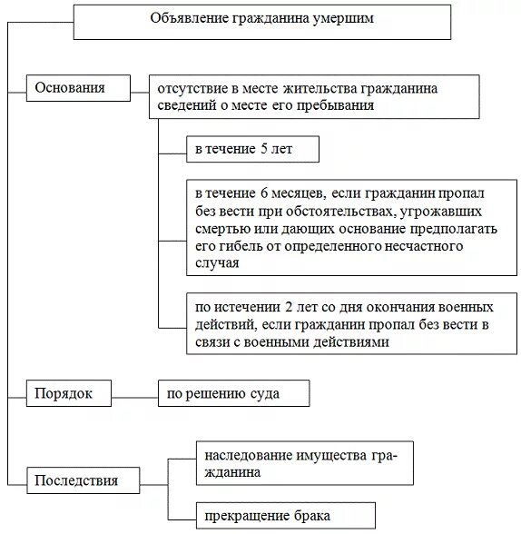 Правовые последствия решений судов. Алгоритм признание лица безвестно отсутствующим и умершим.. Цель института признания гражданина безвестно отсутствующим. Безвестное отсутствие и смерть гражданина схема. Порядок признания безвестно отсутствующим ГК РФ.