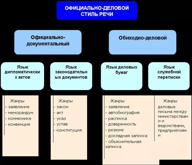 Жанры текстов бывают. Жанры официально-делового письма. Стиль Жанр Тип речи. Жанры деловой речи. Жанр текста стилистика.