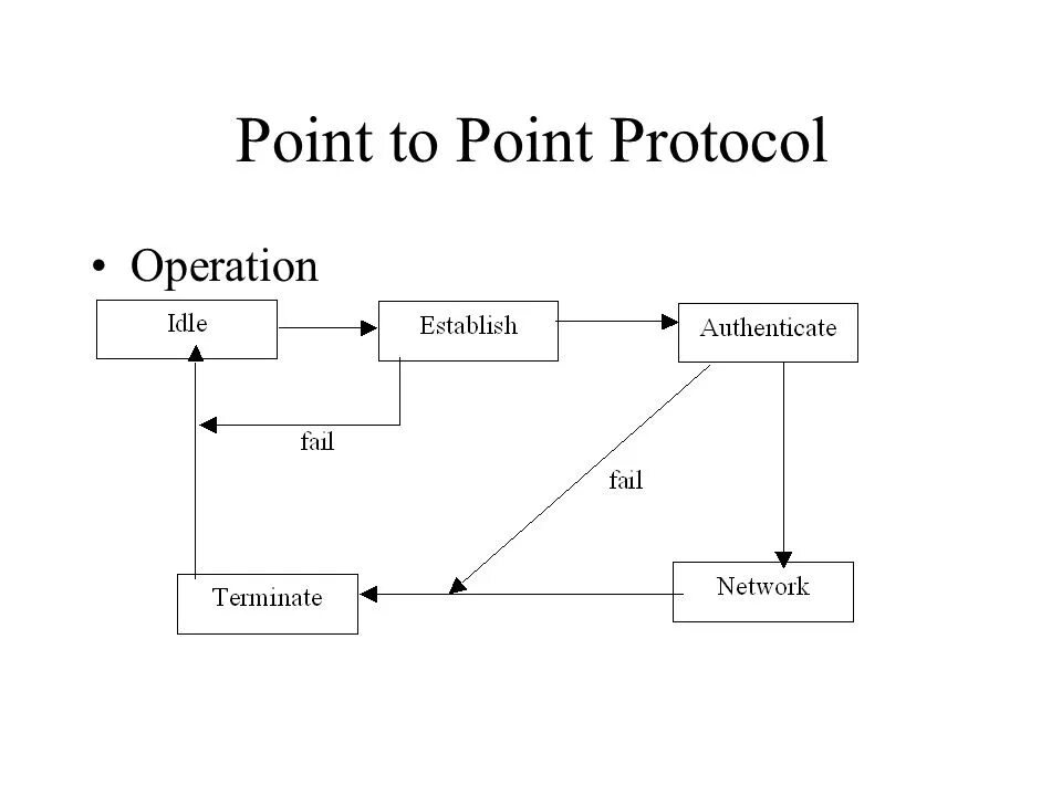 Protocol change. Протокол ppp. ppp (сетевой протокол). point to point protocol. протокол ppp схема работы.