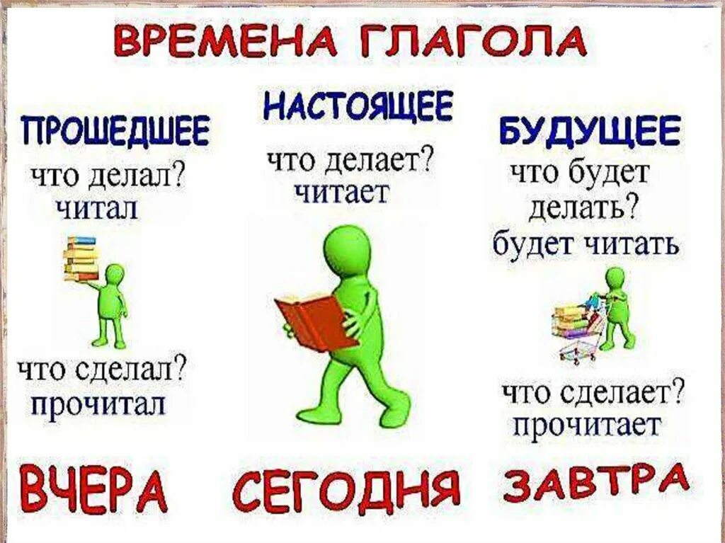 Прошедшее время урок 5 класс. Таблица времён глаголов в русском яз. Правила русского языка о временах глаголов 4 класс. Времена глаголов в русском языке таблица 3 класс. Глаголы времена в русском языке 2.