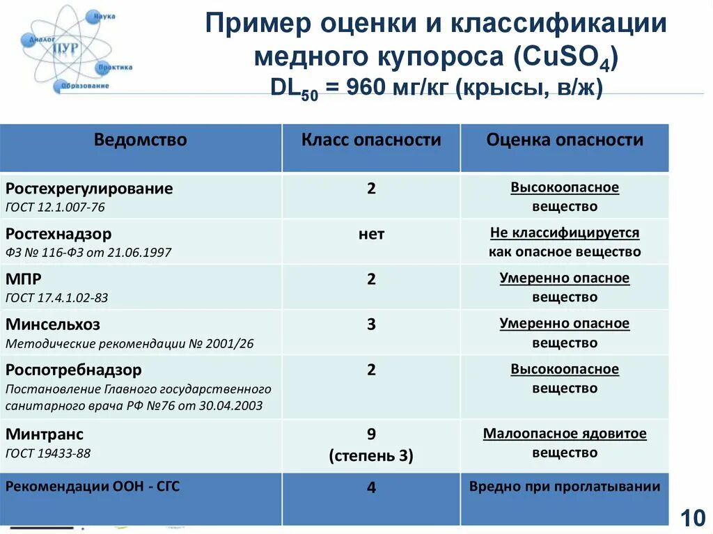 Сколько меди в сульфате меди. Медный купорос класс опасности. Медь класс опасности. Сульфат меди класс опасности. Классификация сульфата меди.