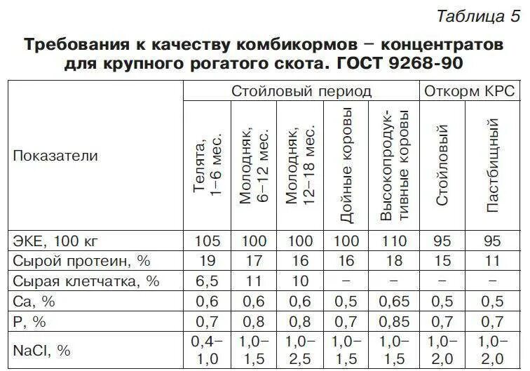 Оценка качества кормов. Рацион КРС дойных коров. Составление рационов кормов для КРС. Нормы и рационы кормления КРС. Состав кормов для КРС.