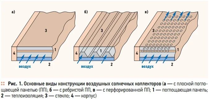 Конструкция коллекторов. Воздушный Солнечный коллектор схема. Чертеж солнечного воздушного коллектора. Плоские воздушные солнечных коллекторов. Воздушный Солнечный коллектор из профлиста.