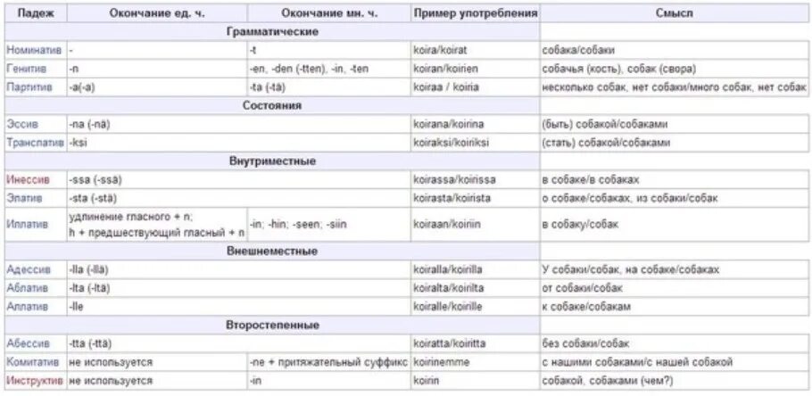 Что значит конец месяца. Падежи в финском языке таблица. Падежи в финском языке таблица с вопросами. Финские падежи таблица. Финские падежи.