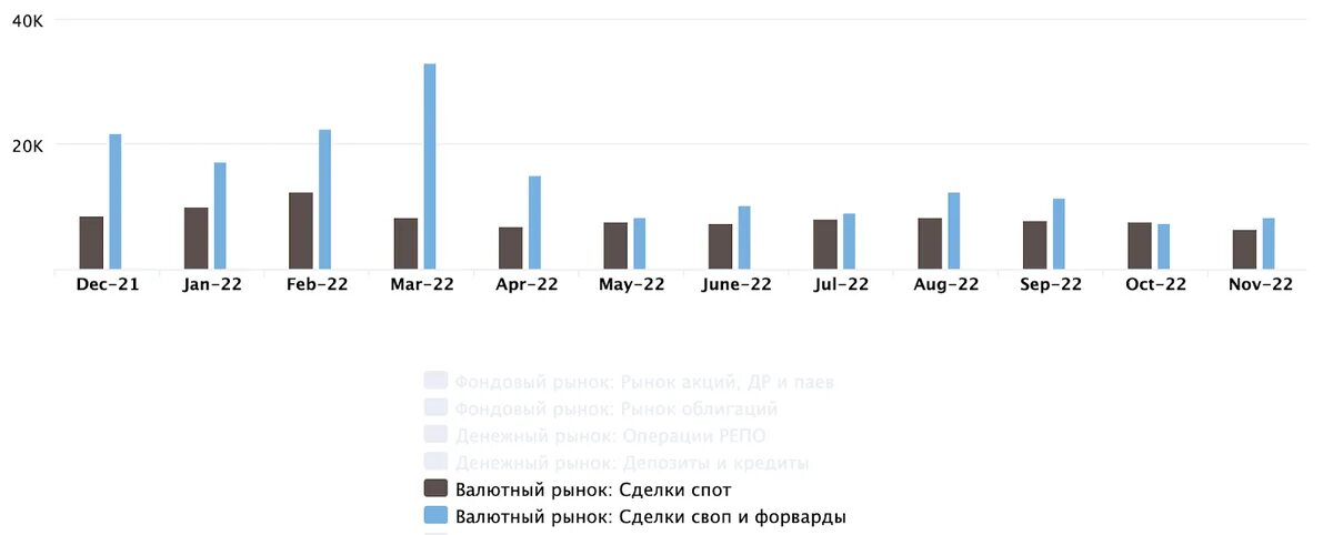 Пособие на бирже в 2024 году. График МОСБИРЖИ 2022. Емкость рынка автомобилей 2022. Динамика МОСБИРЖИ за 2022. Динамика роста МОСБИРЖИ за 2022.