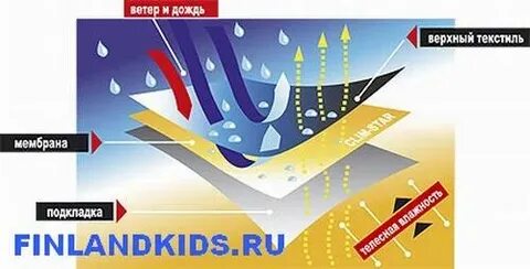 Лучшая мембранная одежда