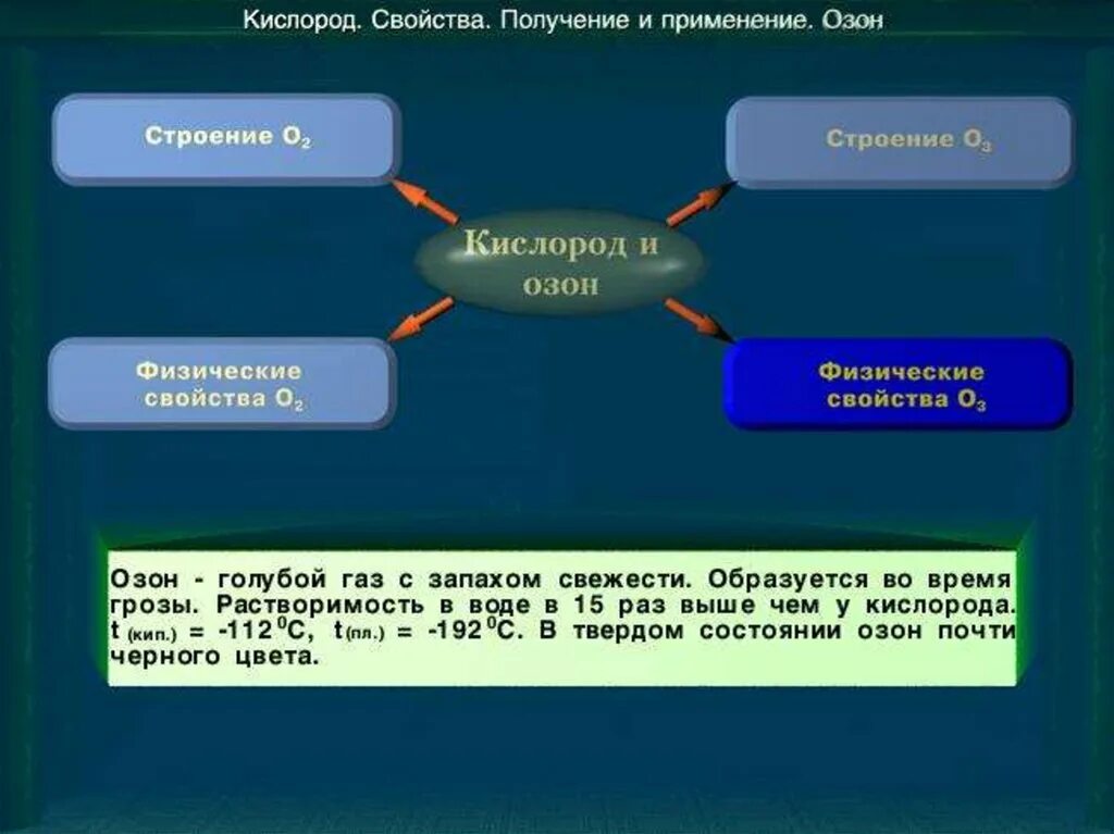 Озон свойства и применение. Озон получение, свойства. Применение кислорода и озона. Применение озона химия.