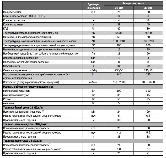 Газовые котлы сколько потребляет газа. Потребляемая мощность газового котла 24 КВТ. Потребляемая мощность газового котла Будерус. Мощность котла в чем измеряется. Потребляемая мощность газового котла Bosch gaz 2000.