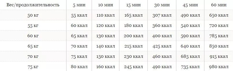 Прыжки на скакалке для похудения таблица калорий. Прыжки на скакалке сколько калорий сжигается. Сколько калорий сжигает прыжки на скакалке 10 минут. Сколько калорий сжигает 100 прыжков на скакалке.