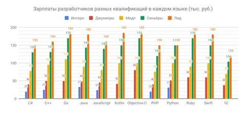 Зарплата разработчика