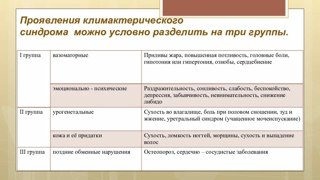 Климактерический синдром классификация. Климактерический синдром степени тяжести. Клинические симптомы климактерического синдрома. Классификация тяжести климактерического синдрома. Таблица менопаузы