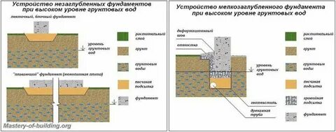 Какой фундамент при высоких грунтовых водах